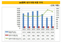 [더벨]애경·AK켐텍 내부거래…공정위 칼날 향할까