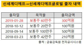 [더벨]신세계디에프글로벌, 적자 탈출 언제쯤?