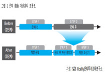[더벨]은퇴 후에도 자산관리가 필요한 두가지 이유