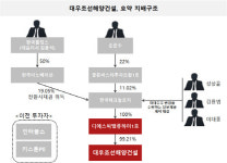 [더벨]대우조선해양건설 새주인, 최대주주 또 바뀌나