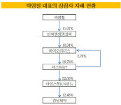 [더벨]박영철 TCM생명과학 창업자, 바이오 M&A 큰손 등극