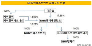 [더벨]NHN인베스트, 신사업 노크 이준호 VC 분할·신설 카드