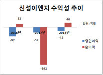 [더벨]순익흑자 신성이엔지, 실적 개선 속도낸다