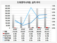 [더벨]김영윤 도화엔지니어링 회장, 6년만 이사회 복귀
