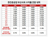 [더벨]엠디엠운용, 한진重 부산사옥 IRR 8%대 목표