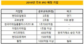 [더벨]IPO시장, 꼬이는 빅딜…10조 공모 기대 물거품?
