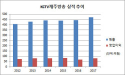 [더벨]KCTV제주방송, 빠른 디지털 전환에 VOD 특화