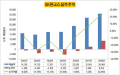 [더벨]SK핀크스, 천덕꾸러기서 효자 변신 비결은