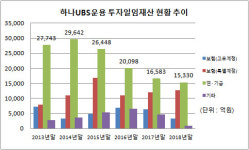 초목투자일임 | [더벨]하나UBS, 투자일임 자산 '3년째 감소'