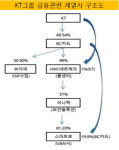 [더벨]KT, 케뱅 대주주 적격성 플랜B는 BC카드?