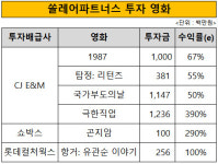 [더벨]쏠레어파트너스 영화투자 숨은 효자 라인업 펀드