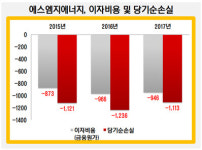 [더벨]OCI 방계 SMG에너지, PF 상환 사업 난항
