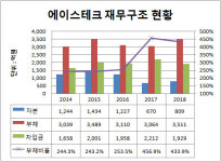 [더벨]에이스테크, 경색된 현금흐름…연 11% 회사채까지
