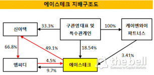 [더벨]구관영 사장, 에이스테크 지배 묘수 개인회사·순환출자