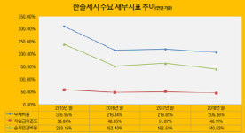 [더벨]한솔제지, 1300억만 있으면 태림포장 품는다?