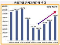 [더벨]쌍용건설, 수주잔고 '6년내 최대'