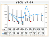 [더벨]쌍용건설, 수주잔고 6년내 최대