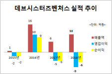 [더벨]데브시스터즈벤처스, 뼈아픈 카본아이드 손실