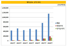 [더벨]LT그룹 핵심 엘티삼보, 매출 1조 클럽 가입