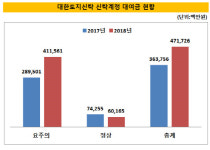 [더벨]대한토지신탁, 외형 성장에 재무부담도 함께 커져