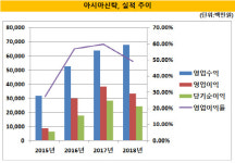 [더벨]아시아신탁, 보수적 재무기조 속 꾸준한 성장
