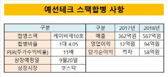 [더벨]예선테크, 9월 코스닥…불황 딛고 흑자 전환