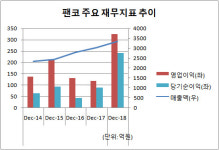[더벨]이상파트너스 첫 투자 팬코, 실적 퀀텀점프