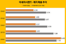 아세아제지노동조합，소비조 | [더벨]'잠재 후보' 아세아제지, 태림 품고 그룹 중심으로?