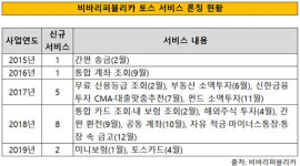 [더벨]5년 적자 비바리퍼블리카, 자신감 근거는