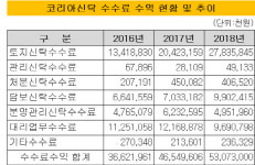 [더벨]막내 코리아신탁, 차입형 틈새 공략 외형 약진