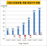 [더벨]그랜드관광호텔, 면세점으로 지역 한계 탈피