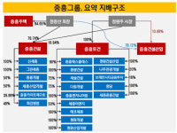 [더벨]중흥그룹, 계열분리 재촉한 중흥토건 자회사 성장