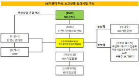 [더벨]SK D&D, 임대주택 개발 베스타스운용·IBK 맞손