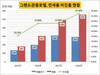 [더벨]그랜드관광호텔, 해외 면세시장 진출 가속도