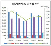 [더벨]해외 판로 넓히는 티알벨트랙, 아시아 의존도 낮출까