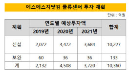 [더벨]에스에스지닷컴, 3년간 물류센터 신설에 1조 투자