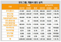 [더벨]반도그룹, 계열사 정리·분양 조절 위기 관리 박차