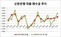 [더벨]신한은행, 10년래 최고 대출성장률...서울시금고 효과