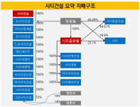 [더벨]시티건설, 몸집 증가 주춤…재무안정성 개선