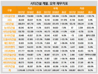 [더벨]시티건설, 몸집 증가 주춤…재무안정성 개선