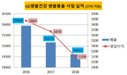 [더벨]LG생건, 에프킬라 안고 생활용품 부진 탈피할까