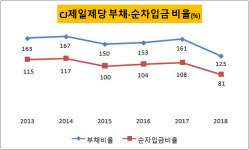 [더벨]CJ제일제당, 가양동 부동산 매각 속도내나