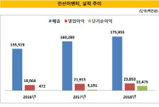 [더벨]아이에스동서, 건설 폐기물업체 인선이엔티 인수