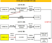 [더벨]아이에스동서, 인선이엔티 실질 매입 가격은