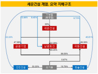 [더벨]세운건설 계열, M&A 후 작아지는 몸집