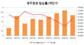 [더벨]제주항공 보면 항공산업은 호황이다