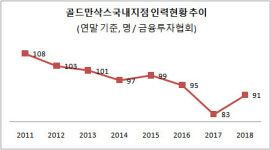 [더벨]권토중래 골드만삭스, M&A 자문 약진