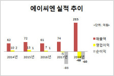 [더벨]뉴파워프라즈마 계열 에이씨엔, 자본잠식 위기