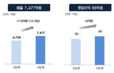 [더벨]CJ프레시웨이, 비수기는 없다…이례적 호실적 눈길