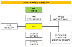[더벨]SK D&D, 서초 메트로빌딩 개발비 조달 구조는
